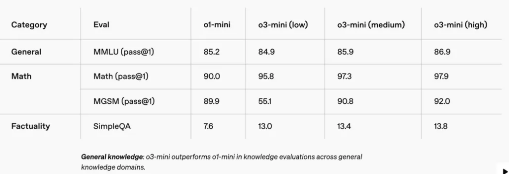 OpenAI o1 vs o3