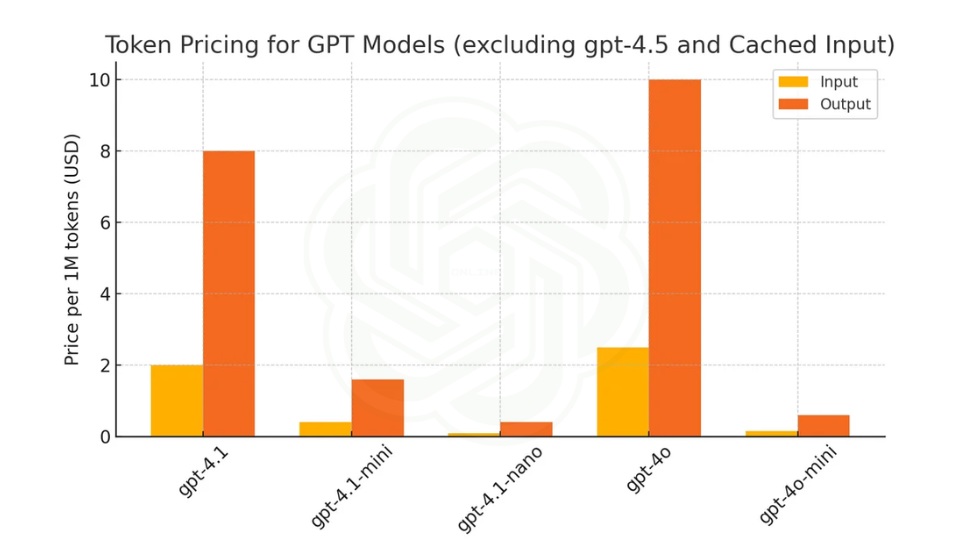 GPT-4.1 - Prezzi e disponibilità