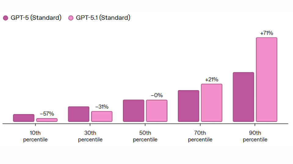 GPT-5.1 consacre moins de temps aux tâches faciles et plus de temps aux tâches difficiles.