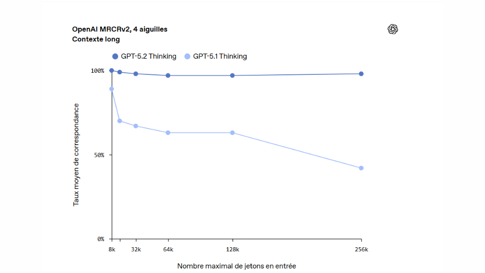 GPT‑5.2 est ainsi particulièrement adapté à l’analyse approfondie, à la synthèse et aux workflows complexes impliquant de multiples sources.